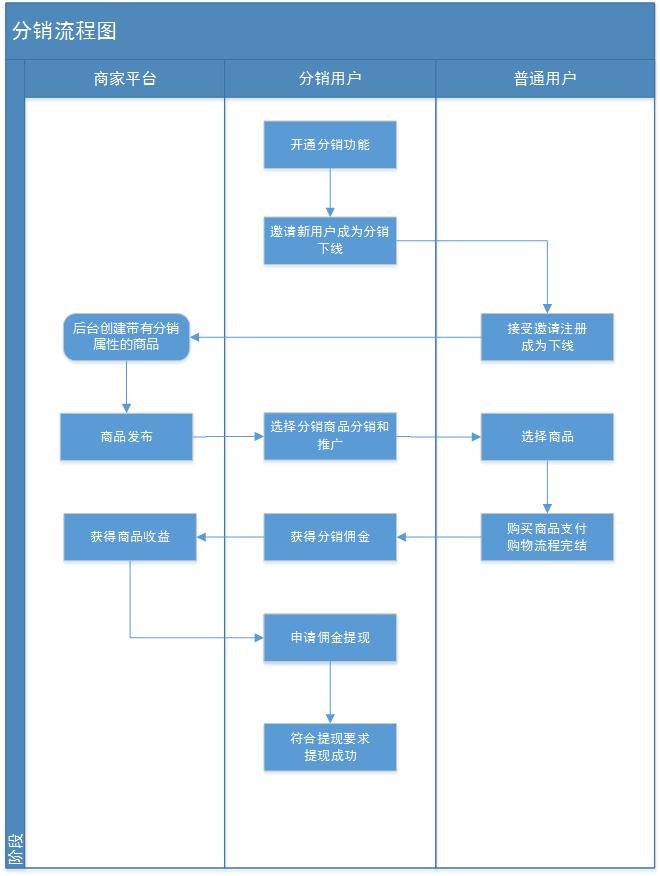 分销流程图.jpg